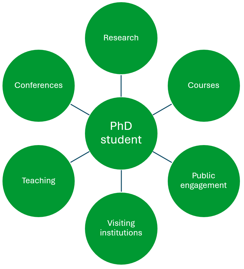 PhD activities
